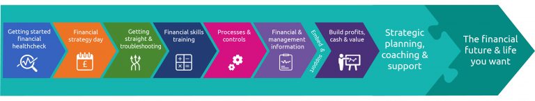 F word process model H summary 768x146